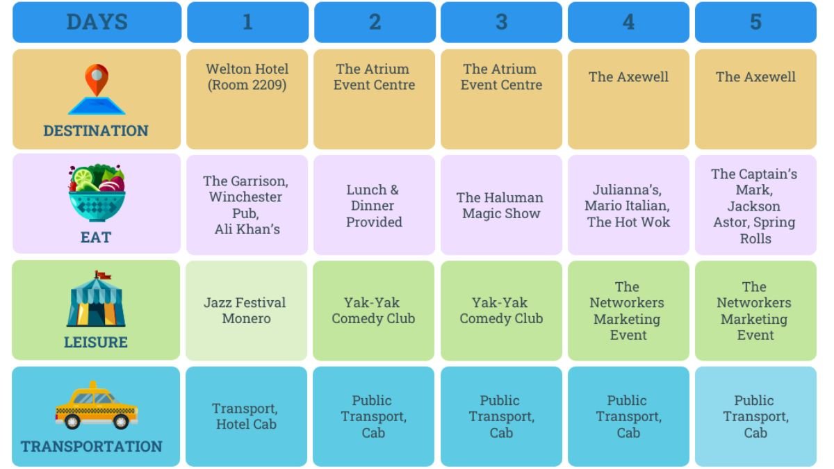 How to Plan a 5-Day Trip Around Guest Houses – A Sample Itinerary